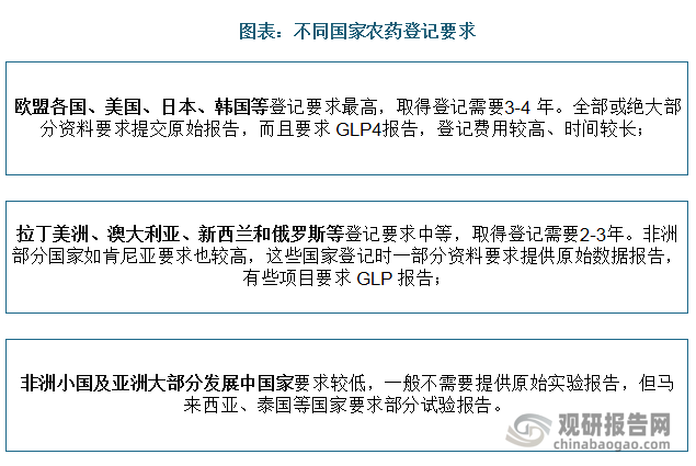 农药登记管理要求较严格。从全球范围来看，不同国家对农药登记要求不完全相同，按登记要求高低可以分为三类：