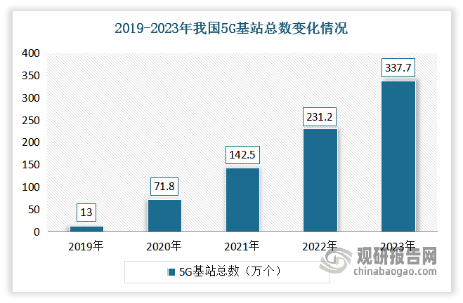 我國是全球首個(gè)基于獨(dú)立組網(wǎng)模式規(guī)模建設(shè) 5G 網(wǎng)絡(luò)的國家，從 2019 年我國 5G 正式商用以來，5G 網(wǎng)絡(luò)正處于基礎(chǔ)設(shè)施大規(guī)模建設(shè)期。，截至2023年底，其總數(shù)已達(dá)337.7萬個(gè)，同比增長46.06%，為連接器市場帶來更多增量空間。