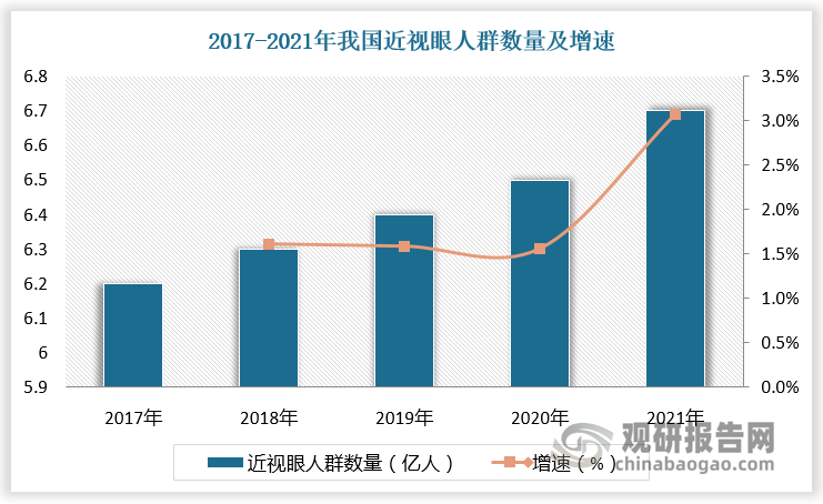 近年來(lái)，我國(guó)近視眼人群數(shù)量呈現(xiàn)增長(zhǎng)態(tài)勢(shì)，2021年達(dá)6.7億人，占總?cè)丝诘谋戎剡_(dá)47.5%；主要由于兒童青少年近視率維持高位以及近視高發(fā)年齡段提前。