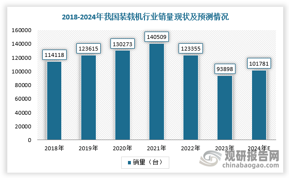 2018-2021年，我國(guó)基建投資快速增長(zhǎng)，采礦業(yè)、地產(chǎn)投資等市場(chǎng)需求推動(dòng)，我國(guó)裝載機(jī)行業(yè)銷量上升，但進(jìn)入2022年后，受疫情、礦產(chǎn)、公路等基礎(chǔ)建設(shè)工程市場(chǎng)低迷影響，其銷量明顯下降。根據(jù)數(shù)據(jù)顯示，2023年，我國(guó)裝載機(jī)行業(yè)銷量達(dá)到130273臺(tái)，銷售金額為300億元，同比增長(zhǎng)0.34%。不過(guò)，隨著國(guó)家基建工程陸續(xù)開展及礦產(chǎn)陸續(xù)開工擴(kuò)產(chǎn)，我國(guó)裝載機(jī)行業(yè)銷量將有所回升，預(yù)計(jì)2024年銷量為140509臺(tái)，同比增長(zhǎng)8.63%，銷售金額為350億元，同比增長(zhǎng)16.67%。