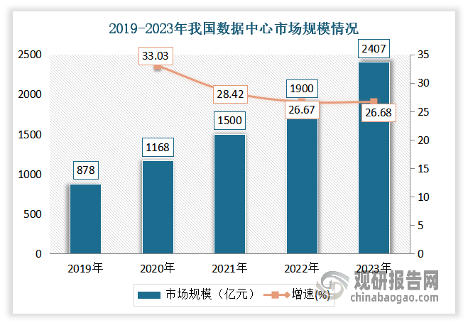 <strong>数据中心方面：</strong>近年来，由于物联网、云计算、人工智能等技术的发展，数据中心成为企业存储、处理和管理大量数据的关键基础设施，加之视频流媒体、社交媒体、电子商务等用户对于在线服务和内容的需求不断增加，驱动数据中心规模扩张，由此将为网络设备带来持续的增长动力。数据显示，2023年我国数据中心市场规模为2407亿元，同比增长26.68%。