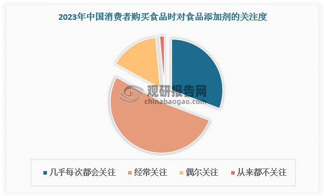 近年来，随着经济发展，国内饮食消费升级。数据显示，2023年中国消费者购买食品时对食品添加剂的关注度较大，超八成消费者在购买时的关注次数较频繁。在健康饮食的消费背景下，中国消费者对食品安全及食材健康的关注度逐步提升，超九成的消费者表示以天然食材为原料的调味品对他们的购买意愿有促进的作用，其中，近五成的消费者表示有较大的促进作用。饮食消费升级将带动天然香料需求增长。