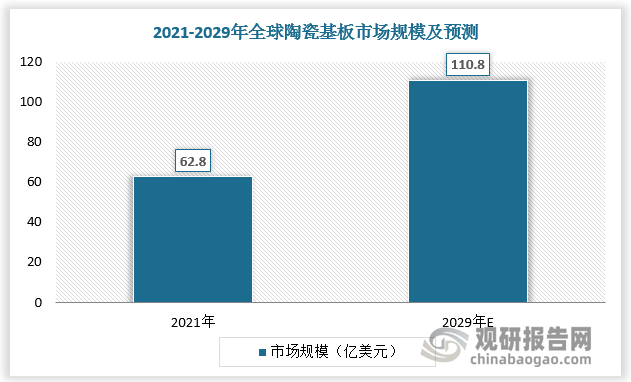 近年来全球陶瓷基板市场规模快速增长，2021年达62.8亿美元，其中DPC、HTCC市场规模较高，均超20亿美元，分别为21亿美元、22亿美元，分别占比33.4%、35.0%。随着下游市场向好，预计全球陶瓷基板市场规模将保持增长，2029年达110.8亿美元，其中DPC、HTCC市场规模分别增至29.6亿美元、38.7亿美元，分别占比26.7%、34.9%。