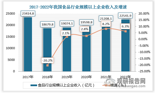 食品行业是香精香料行业最大的下游市场，香精香料对食品的风味起到增香、赋香、矫香等作用。香精香料行业发展与食品行业发展息息相关。2022年我国食品行业规模以上企业收入达 22541.9 亿元。