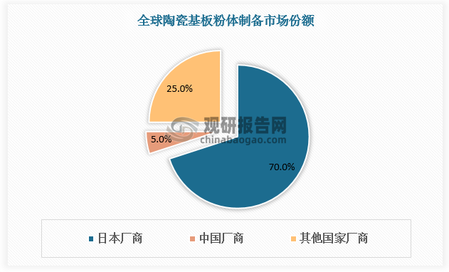 日本企業(yè)占據(jù)陶瓷基板產(chǎn)業(yè)鏈主要份額，國(guó)產(chǎn)替代空間大。從粉體制備角度來(lái)看，日本廠商占據(jù)全球份額 70%，國(guó)瓷材料預(yù)計(jì)市場(chǎng)份額在 5%左右。從各細(xì)分品類來(lái)看，目前國(guó)內(nèi)氧化鋁已經(jīng)基本實(shí)現(xiàn)了國(guó)產(chǎn)替代，氮化鋁粉體仍舊高度依賴于日本進(jìn)口（占中國(guó)市場(chǎng)份額 60%），進(jìn)口粉體雖然質(zhì)量?jī)?yōu)良，但是價(jià)格更高、且存在原材料斷供風(fēng)險(xiǎn)；氮化硅粉體目前國(guó)內(nèi)主要有少數(shù)幾家廠商量產(chǎn)。下游基板領(lǐng)域目前仍主要被日本京瓷、東芝材料等企業(yè)占據(jù)，氮化硅基板基本由日本企業(yè)主導(dǎo)（占全球產(chǎn)量 60%）。