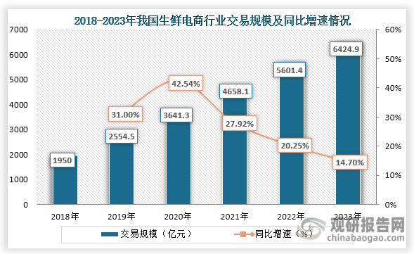 生鮮電商是零售電商這一大賽道下的分支，是將生鮮商品和電商行業(yè)的結合，而隨著網(wǎng)購的普及和對人們對生鮮品需求增大，我國生鮮電商行業(yè)開始快速發(fā)展，美團、阿里巴巴、拼多多、京東等電商企業(yè)也對此賽道進行了布局。而在消費者需求增長、政策支持和資本加碼的背景下，我國生鮮電商行業(yè)交易規(guī)模不斷增長。數(shù)據(jù)顯示，到2023年我國生鮮電商行業(yè)交易規(guī)模達到了6426.9億元，同比增長14.70%。