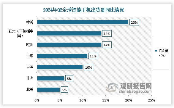 数据显示，2024年Q2拉美地区智能手机出货量同比增长20%，亚太地区和欧洲地区智能手机出货量同比增长均为14%，其他地区均超5%。