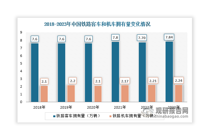 近年來，我國軌道交通相關車輛數(shù)量整體呈現(xiàn)上升態(tài)勢，為軌道交通連接器行業(yè)發(fā)展帶來新增需求和存量替換需求，支撐行業(yè)發(fā)展。一方面，我國鐵路客車和機車擁有量整體呈現(xiàn)上升態(tài)勢，2023年分別達到7.82萬輛和2.24萬輛，另一方面，城市軌道交通配屬車輛和鐵路動車組數(shù)量持續(xù)上升，2022年分別達到62557輛和33554輛。