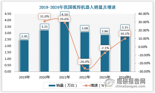 弧焊机器人为焊接机器人市场主流。弧焊机器人适用于各种材料的焊接，包括金属、合金等，广泛应用于各类汽车、摩托车、家电、轻工等行业零部件焊接。弧焊机器人销量增多，在焊接机器人市场中占据较大比重。根据数据，2019-2023年我国弧焊机器人销量由2.45万台增长至2.86万台，占比由58.33%提升至61.51%；预计2024年我国弧焊机器人销量达3.15万台，占比达64.29%。