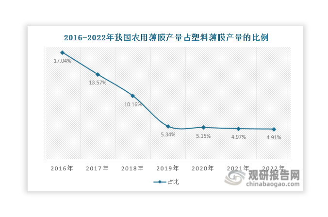 农用薄膜是塑料薄膜的细分市场之一，近年来其产量占塑料薄膜总产量比例呈现逐年下降态势，但自2021年起下降速度逐渐趋于平缓，2022年达到4.91%。