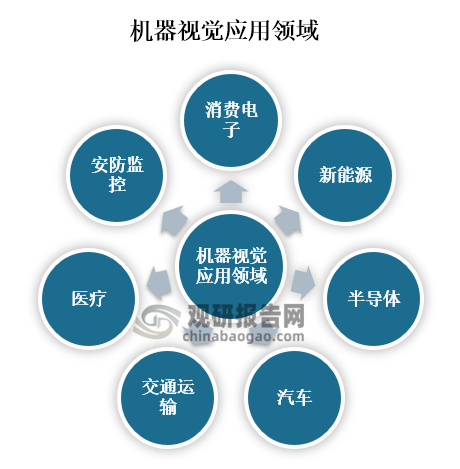 机器视觉是一项综合技术，包括图像处理、机械工程技术、控制、电光源照明、光学成像等，主要是提高生产的灵活性和自动化程度，所以广泛应用于消费电子、新能源、半导体、汽车、交通运输、医疗和安防监控等领域。