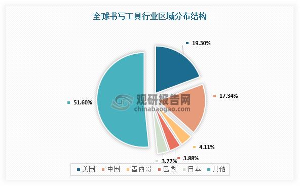 書寫工具即是用來寫字的工具，一般可以通過此工具來記錄或書寫文字。書寫工具屬于文具行業(yè)中的一類，包括中性圓珠筆、水性圓珠筆、有型圓珠筆、可擦性圓珠筆、可擦性中性墨水圓珠筆、活動(dòng)鉛筆、水性簽字筆、功能型筆、毛筆等等。數(shù)據(jù)顯示，2022年，全球書寫工具市場規(guī)模為207.24億美元，同比增長6.35%，其中中美市場合計(jì)占比超3成，中國為全球第二大書寫工具市場，市場規(guī)模占比17.34%，而美國為第一，市場規(guī)模占比19.3%。