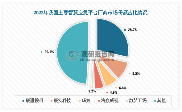 数据显示，2023年我国主要智慧应急平台厂商是联通教科、辰安科技、华为、海康威视、数梦工场等，其市场份额分别为28.7%、9.5%、6.6%、4.9%、1.2%。其中，联通教科市场份额占比最大，其次是辰安科技和华为。