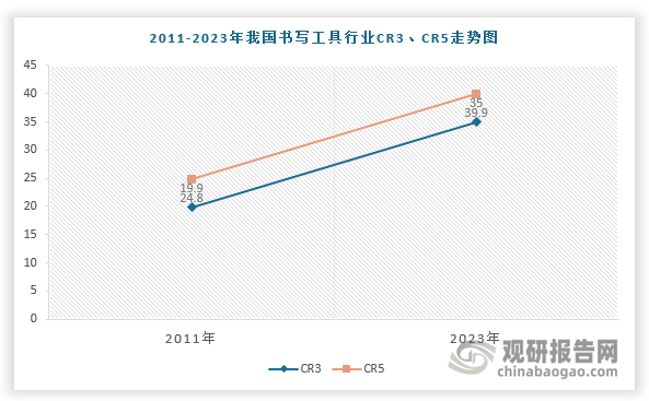 不过，近几年，我国书写工具行业集中度持续上升，并且仍然有较大提升空间。根据数据显示，我国书写工具市场集中度CR5自2013年的26.7%提升至2022的40.6%，年均提升1.54pct，2023年达39.9%。而美国、日本书写工具市场CR5均超过60%，CR10超过70%。