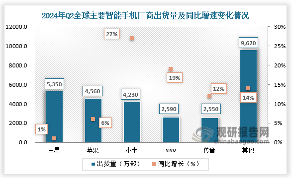 出貨量來看，2024年Q2全球主要智能手機(jī)廠商有三星、蘋果、小米、vivo、傳音。其中，三星智能手機(jī)出貨量為5350萬部，同比增長1%，位居首位；其次是蘋果和小米，出貨量分別為24560萬部、4230萬部，同比增長分別為6%、27%。