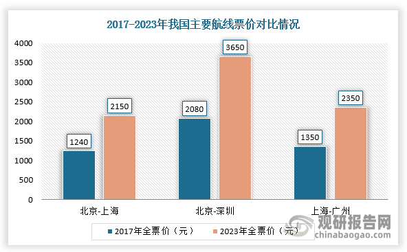 而票價持續(xù)市場化改革，也使得航線全票價格也隨之上升。2014年12月至2020年11月，實行市場調(diào)節(jié)價的國內(nèi)航線從365條增至1698條，占當(dāng)年全部國內(nèi)航線的比例由13.8%增至36.2%。從具體航線價格情況看，2017-2023年，主要航線中京滬航線、北京深圳航線、上海-廣州航線票價分別從1240元、2080元、1350元增加至2150元、3650元、2350元，累計漲幅分別為73.4%、75.5%、74.1%，均超過70%。