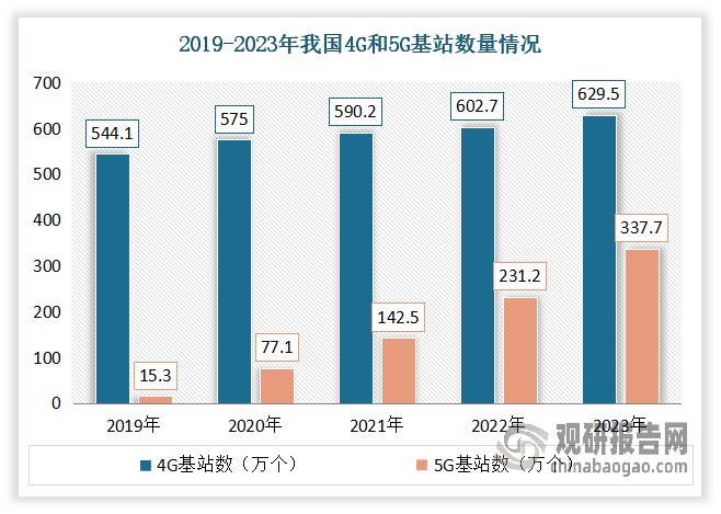 <strong>5G</strong><strong>方面</strong>：伴隨我國(guó) 5G領(lǐng)域繼續(xù)擴(kuò)增，基站和終端應(yīng)用都對(duì)塑料部件的材料性能提出了更高的要求。據(jù)統(tǒng)計(jì)，截至2023年底，全國(guó)移動(dòng)通信基站總數(shù)達(dá)1162萬(wàn)個(gè)，其中5G基站為337.7萬(wàn)個(gè)，占移動(dòng)基站總數(shù)的29.1%，占比較上年末提升7.8個(gè)百分點(diǎn)。而數(shù)字化和智能化城市的建設(shè)等都將極大提升工程塑料對(duì)阻燃劑的需求量。