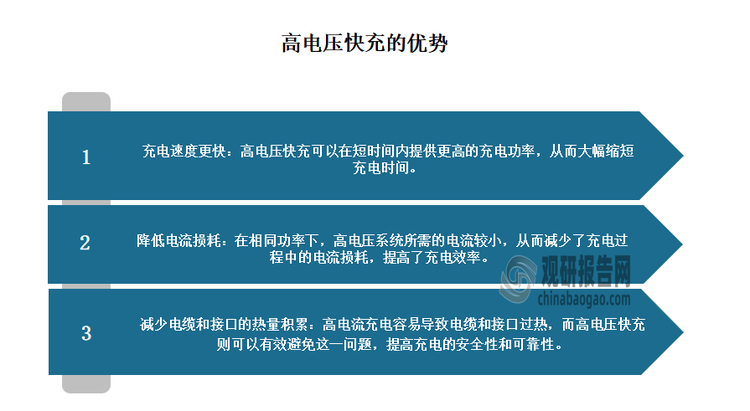 更短的時(shí)間內(nèi)充電80%或以上。超快充主要有兩條技術(shù)路線:一是大電流，二是高電壓，前者需要熱管理技術(shù)，實(shí)現(xiàn)難度大，后者可降低能耗、提高續(xù)航、減少重量、節(jié)省空間等，因此高壓快充技術(shù)有望成為未來(lái)趨勢(shì)。近年政策驅(qū)動(dòng)下，國(guó)產(chǎn)高壓快充車型不斷涌現(xiàn)，超充趨勢(shì)已經(jīng)勢(shì)不可擋。