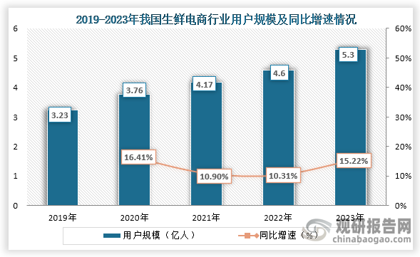 從用戶規(guī)模來看，2019年到2023年我國生鮮電商用戶規(guī)模從3.23億人增長到了5.3億元，連續(xù)五年用戶規(guī)模人數(shù)均為增長趨勢。