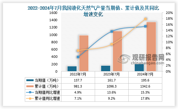 數(shù)據(jù)顯示，2024年7月份我國液化天然氣產(chǎn)量當(dāng)期值約為195.6萬噸，同比增長15.3%，但較2023年7月份的161.7萬噸產(chǎn)量有所增長。累計值來看，2024年1-7月我國液化天然氣產(chǎn)量累計約為1342.6萬噸，較上一年同比增長17.8%。整體來看，近三年7月同期我國液化天然氣產(chǎn)量當(dāng)期值和累計值呈增長走勢。