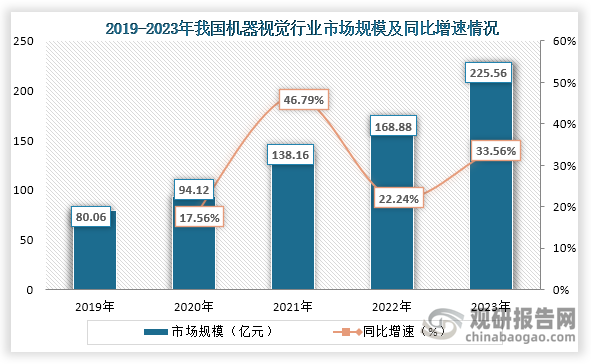 而隨著技術(shù)的發(fā)展和機(jī)器視覺在電子、新能源鋰、汽車等領(lǐng)域應(yīng)用不斷加深，我國(guó)機(jī)器視覺行業(yè)市場(chǎng)規(guī)模不斷增長(zhǎng)。數(shù)據(jù)顯示，到2023年我國(guó)機(jī)器視覺行業(yè)市場(chǎng)規(guī)模為225.56億元，同比增長(zhǎng)33.56%。