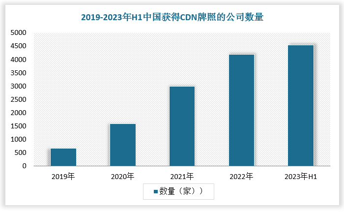 从事内容分发网络业务需申请CDN许可证(第一类增值电信业务经营许可证-内容分发网络业务)，地网通常由省直辖市通信管理局监管，全网通常由工业和信息化部监管。截至2023年6月9日，工信部网站公布了2023年第17批次，共计29家CDN牌照企业名单，截至2023年上半年国内CDN企业总数量超4500家。