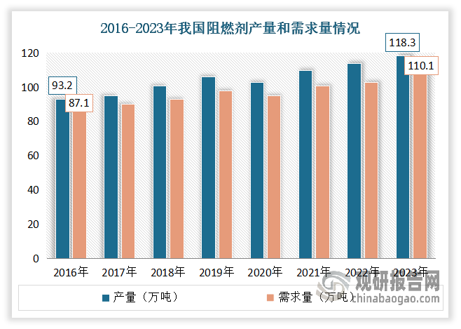 得益于下游應用領域不斷擴張，阻燃劑市場需求持續(xù)增長，從而催生阻燃劑市場增量。到目前我國已經(jīng)成為阻燃劑生產(chǎn)大國。數(shù)據(jù)顯示，2016-2023年我國阻燃劑需求量從87.1萬噸增長到了110.1萬噸；產(chǎn)量從93.2萬噸增長到了118.3萬噸。