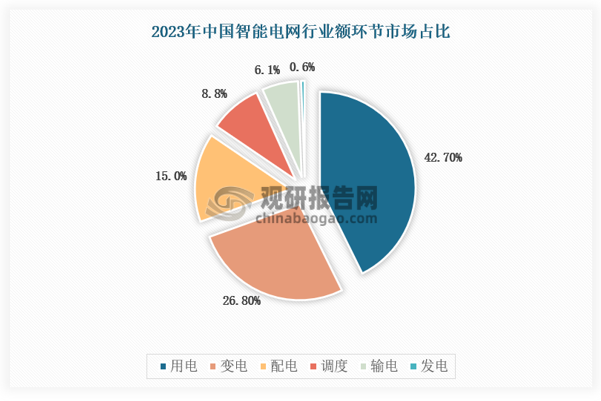 隨著電網(wǎng)智能化進(jìn)程不斷向電力需求側(cè)推進(jìn)，用電、變電、配電環(huán)節(jié)將成為智能電網(wǎng)未來(lái)發(fā)展的重點(diǎn)，其市場(chǎng)占比分別為42.7%、26.8%、15%，預(yù)計(jì)未來(lái)市場(chǎng)占比將持續(xù)增加。電力供給側(cè)在智能化先期建設(shè)初步完成的背景下，市場(chǎng)空間被逐漸壓縮，發(fā)展速度趨緩。