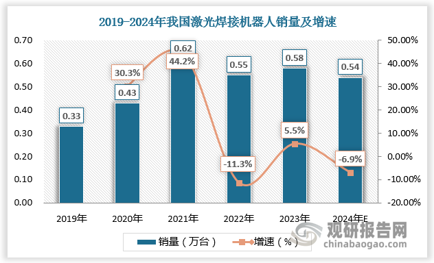 相比之下，激光焊接機(jī)器人需求量較小，但增長較快。根據(jù)數(shù)據(jù)，2019-2023年我國弧焊機(jī)器人銷量由0.33萬臺增長至0.58萬臺，其中2020年、2021年增速達(dá)30.3%、44.2%。