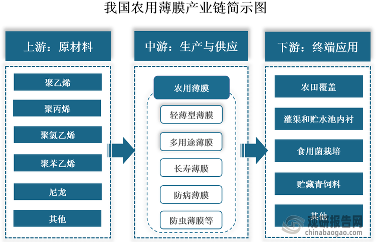 具體來看，農(nóng)用薄膜上游為原材料環(huán)節(jié)，主要包括聚乙烯、聚丙烯、聚氯乙烯、聚苯乙烯等；中游則是農(nóng)用薄膜的生產(chǎn)與供應(yīng)，根據(jù)功能用途的不同，其可分為輕薄型薄膜、多用途薄膜、長壽薄膜、可降解薄膜、防蟲薄膜等；下游環(huán)節(jié)則是其終端應(yīng)用場景，包括農(nóng)田覆蓋、灌渠和貯水池內(nèi)襯、食用菌栽培、貯藏青飼料等。