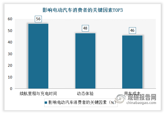 <strong>與此同時(shí)，充電時(shí)長成影響用車體驗(yàn)的關(guān)鍵因素，使得提高充電速度迫在眉睫。</strong>根據(jù)相關(guān)數(shù)據(jù)顯示，電動汽車消費(fèi)者最關(guān)注的問題就是續(xù)航里程與充電時(shí)間，高達(dá)56%的受訪者都認(rèn)為此非常重要，遠(yuǎn)大于第二、第三關(guān)注因素的動態(tài)體驗(yàn)(48%)和用車成本(46%)?；诖?，提高充電樁的充電速度迫在眉睫。