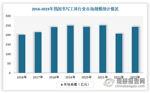 自2020年疫情以來(lái)，受疫情影響，我國(guó)書(shū)寫(xiě)工具行業(yè)市場(chǎng)規(guī)模增速波動(dòng)劇烈，2020年同比下降6.07%，2021年疫后復(fù)蘇同比增長(zhǎng)4.48%，2022年受疫情影響同比下降5.9%，2023年疫情政策放開(kāi)同比增長(zhǎng)2.05%，為242.86億元。整體來(lái)看，前期受益于中國(guó)人口增長(zhǎng)、教育水平提升等因素，我國(guó)書(shū)寫(xiě)工具市場(chǎng)規(guī)模維持快速增長(zhǎng)，而后期伴隨人口、教育、疫情等因素發(fā)展逐漸放緩，市場(chǎng)增速同樣趨緩，而生育政策的放開(kāi)及經(jīng)濟(jì)加速恢復(fù)，我國(guó)書(shū)寫(xiě)工具行業(yè)將持續(xù)恢復(fù)增長(zhǎng)趨勢(shì)。