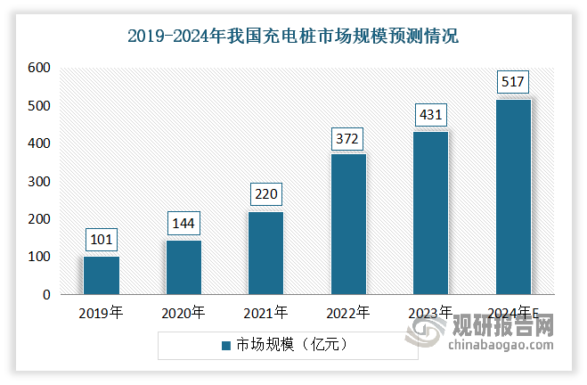 隨著新能源汽車的快速普及，充電樁行業(yè)迎來了前所未有的發(fā)展機遇。預(yù)計到2035年，新能源汽車保有量將達到1.5億輛，特別是在二三線城市和農(nóng)村地區(qū)，隨著新能源汽車的普及，充電樁建設(shè)的需求將更加迫切。另外根據(jù)國家發(fā)展改革委等部門發(fā)布的《關(guān)于推動車網(wǎng)互動規(guī)模化應(yīng)用試點工作的通知》，進一步推動了智能有序充電技術(shù)的發(fā)展，鼓勵建設(shè)智能充電樁和試點社區(qū)，以提升充電效率和電網(wǎng)互動能力。數(shù)據(jù)顯示，2019-2023年我國充電樁市場規(guī)模從101億元增長到431億元。預(yù)計2024年我國充電樁市場規(guī)模將達到517億元左右。