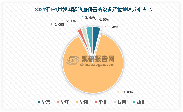 各大區(qū)產(chǎn)量分布來看，2024年1-7月我國移動通信基站設(shè)備產(chǎn)量以華南區(qū)域占比最大，約為87.94%，其次是華東區(qū)域，占比為4.02%。