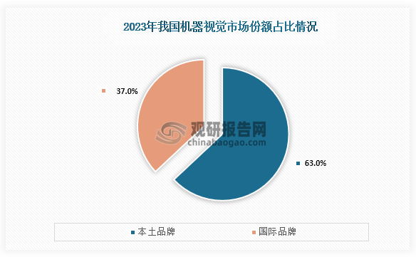 从市场份额占比情况来看，在2023年我国机器视觉市场中本土品牌占比约为63.00%；而国际品牌市场份额占比约为37.00%。