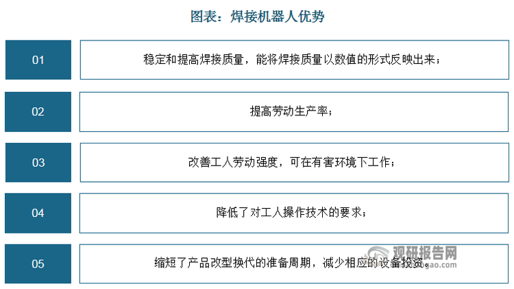 隨著電子技術(shù)、計(jì)算機(jī)技術(shù)、數(shù)控及機(jī)器人技術(shù)的發(fā)展，自動(dòng)焊接機(jī)器人，從60年代開(kāi)始用于生產(chǎn)以來(lái)，其技術(shù)已日益成熟，主要有以下優(yōu)點(diǎn)：