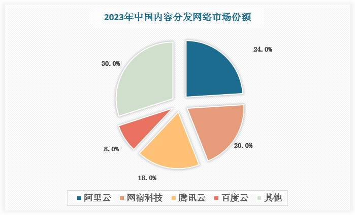 從企業(yè)競爭來看，經(jīng)過激烈的價格競爭，目前內(nèi)容分發(fā)網(wǎng)絡(luò)競爭格局已基本穩(wěn)定，市場不斷向阿里云、網(wǎng)宿科技、騰訊云、百度云四大頭部企業(yè)集中。2023年阿里云、網(wǎng)宿科技、騰訊云、百度云市場份額分別為24%、20%、18%、8%，總占比達(dá)70%。