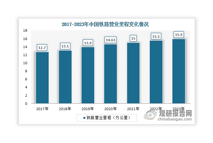 數(shù)據(jù)來源：國(guó)家鐵路局、觀研天下整理