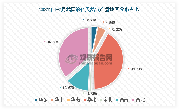 各大區(qū)產(chǎn)量分布來看，2024年1-7月我國液化天然氣產(chǎn)量以華北區(qū)域占比最大，約為41.71%，其次是西北區(qū)域，占比為36.5%。