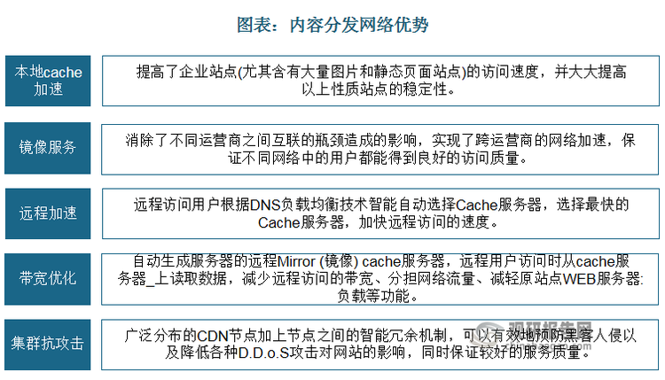 CDN的全稱是Content Delivery Network，即內(nèi)容分發(fā)網(wǎng)絡(luò)，是構(gòu)建在現(xiàn)有網(wǎng)絡(luò)基礎(chǔ)之上的智能虛擬網(wǎng)絡(luò)，依靠部署在各地的邊緣服務(wù)器，廣泛利用緩存技術(shù)，通過中心平臺(tái)的負(fù)載均衡、內(nèi)容分發(fā)、調(diào)度等功能模塊，使用戶就近獲取所需內(nèi)容，降低網(wǎng)絡(luò)擁塞，提高用戶訪問響應(yīng)速度和命中率。