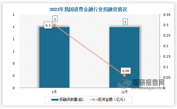 2023年我國消費金融行業(yè)共發(fā)生投融資事件2起，其中5、12月份發(fā)生的投資數(shù)量均為1起；投資金額最高的為5月份，投資金額為0.3億元。