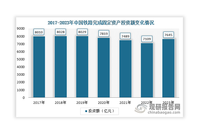 一方面，近年來(lái)我國(guó)鐵路完成固定投資額總體穩(wěn)定，鐵路建設(shè)穩(wěn)步推進(jìn)，帶動(dòng)鐵路運(yùn)營(yíng)里程穩(wěn)步提升，有利于帶動(dòng)軌道交通連接器等鐵路配套部件新增需求增長(zhǎng)。數(shù)據(jù)顯示，2023年我國(guó)鐵路完成固定資產(chǎn)投資7645億元、同比增長(zhǎng)7.5%；全國(guó)鐵路營(yíng)業(yè)里程達(dá)到15.9萬(wàn)公里，其中高鐵4.5萬(wàn)公里。