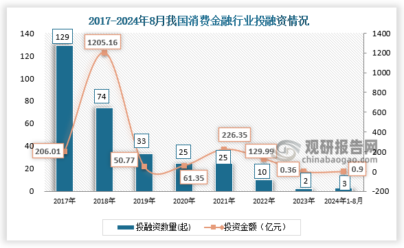 数据显示，我国消费金融行业投融资事件，从2017年的129起减少到2023年的2起。2024年1月-8月，我国消费金融行业发生投融资事件3起，投资金额达0.9亿元。