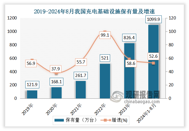 近年在政策和補(bǔ)貼的雙重推動下，充電樁的建設(shè)速度明顯加快，充電基礎(chǔ)設(shè)施保有量保持快速增長態(tài)勢。到目前我國已經(jīng)建成世界上數(shù)量最多、輻射面積最大、服務(wù)車輛最全的充電基礎(chǔ)設(shè)施體系。數(shù)據(jù)顯示，截止2024年8月，全國充電基礎(chǔ)設(shè)施累計數(shù)量為1099.9萬臺，同比增加52.6%。其中年1-8月充電基礎(chǔ)設(shè)施增量為240.3萬臺，同比上升20.3%。