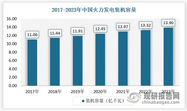 相較其他能源發(fā)電，我國火力發(fā)電技術(shù)起步較早，火電占領(lǐng)電力的大部分市場(chǎng)，行業(yè)發(fā)展處于成熟階段。近年來，火力發(fā)電量保持穩(wěn)定增長，受環(huán)保、電源結(jié)構(gòu)改革等政策影響，火力發(fā)電量市場(chǎng)占有比重呈逐年小幅下降態(tài)勢(shì)，但同時(shí)受能源結(jié)構(gòu)、歷史電力裝機(jī)布局等因素影響，國內(nèi)電源結(jié)構(gòu)仍將長期以火電為主。從火電裝機(jī)容量來看，2022年我國火電裝機(jī)容量13.32億千瓦，同比增長2.7%。根據(jù)國家統(tǒng)計(jì)局?jǐn)?shù)據(jù)，2023年我國火電裝機(jī)規(guī)模將增至13.90億千瓦。