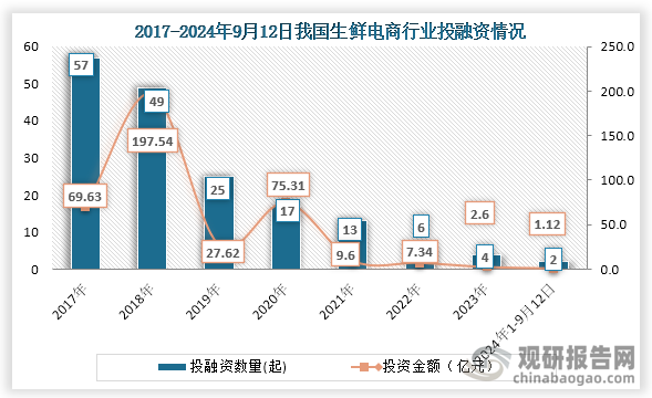 从行业投融资情况来看，自2020年之后我国生鲜电商行业投融资事件及金额一直为下降趋势，到2023年我国生鲜电商行业发生了4起投融资事件，投融资金额为2.6亿元；2024年1-9月12日我国生鲜电商行业发生2起，投融资金额为1.12亿元。