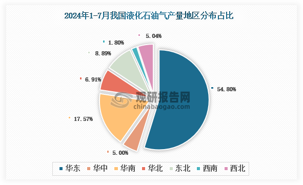 各大区产量分布来看，2024年1-7月我国液化石油气产量以华东区域占比最大，约为54.80%，其次是华南区域，占比为17.57%。