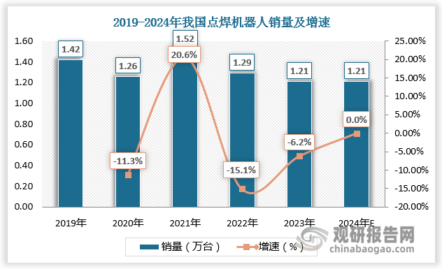 点焊机器人为第二大细分市场。点焊机器人主要用于执行点焊作业，具有较高的焊接速度和精度，广泛应用于汽车制造、家用电器等行业的薄板焊接。近年来电焊机器人销量及占比有所下降，由1.42万台减少至1.21万台，占比由33.81%下降至24.69%。