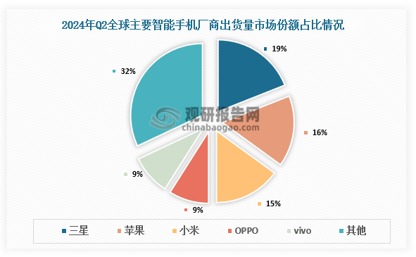 出貨量市場(chǎng)份額來(lái)看，2024年Q2全球主要智能手機(jī)廠商有三星、蘋果、小米、vivo、傳音。其中，三星出貨量占市場(chǎng)份額29%，蘋果出貨量占市場(chǎng)份額16%，小米出貨量占市場(chǎng)份額15%，vivo和傳音出貨量占市場(chǎng)份額均為9%。