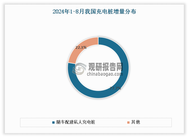 其中受益于下游新能源汽車配套需求，私人充電樁提升電動汽車使用便捷度，用戶充電需求被滿足，國內(nèi)私人充電樁配建迎來了快速增長，成為目前市場主流產(chǎn)品。數(shù)據(jù)顯示，2024年1-8月我國隨車配建私人充電樁增量為186.6萬臺，同比上升22.5%，占比77.7%。